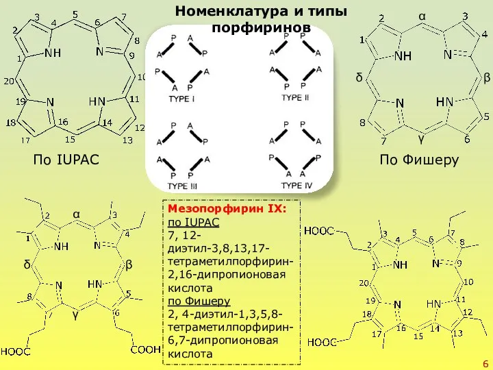 Номенклатура и типы порфиринов По Фишеру По IUPAC α β γ δ