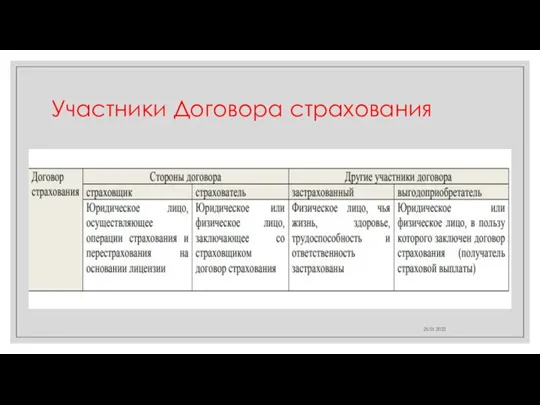 Участники Договора страхования 25.01.2022