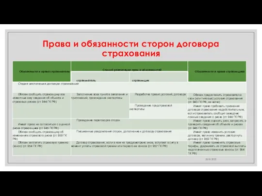 Права и обязанности сторон договора страхования 25.01.2022