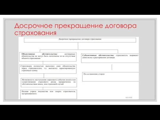 Досрочное прекращение договора страхования 25.01.2022