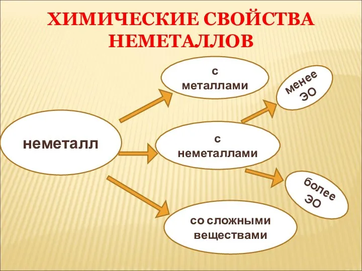 неметалл с металлами с неметаллами со сложными веществами менее ЭО более ЭО ХИМИЧЕСКИЕ СВОЙСТВА НЕМЕТАЛЛОВ