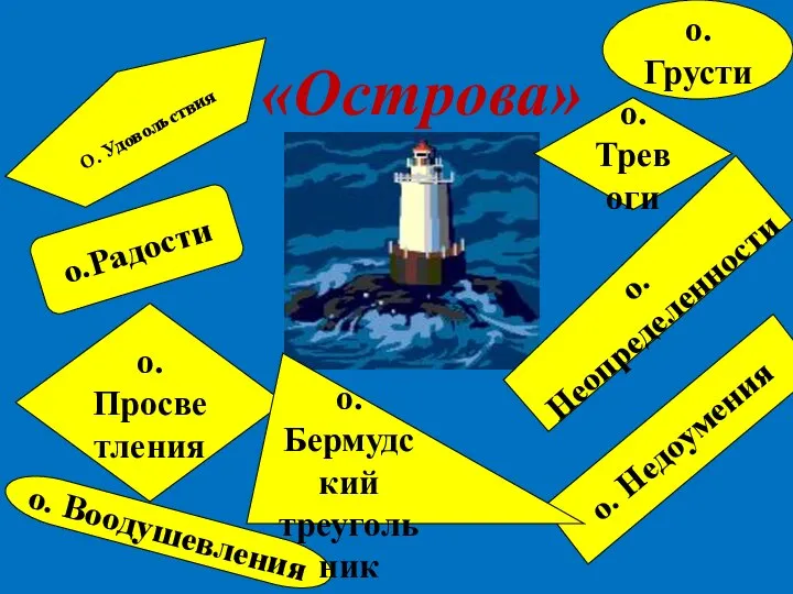 «Острова» о. Грусти О. Удовольствия о.Тревоги о.Просветления о. Воодушевления о.Неопределенности о. Недоумения о.Радости о.Бермудский треугольник