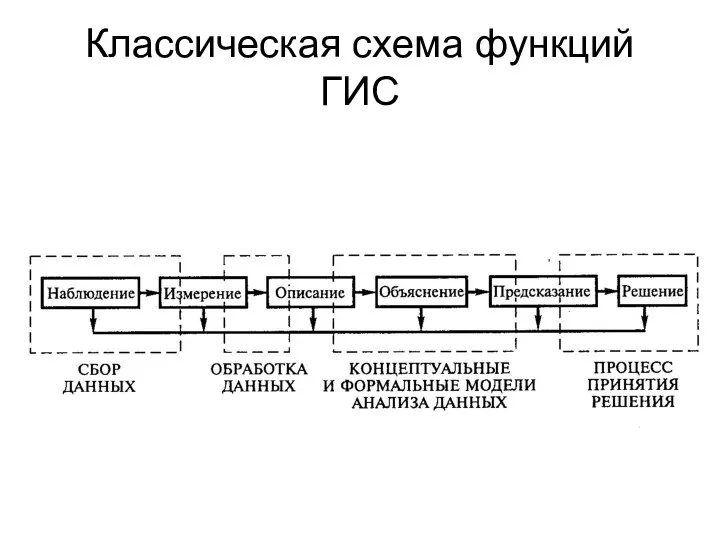 Классическая схема функций ГИС