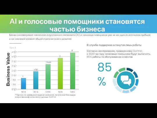 AI и голосовые помощники становятся частью бизнеса Бизнес рассматривает технологии искусственного интеллекта