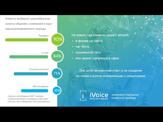 Телефон E-mail Социальные сети Мессенджеры 90% 84% 71% 35% Клиенты выбирают разнообразные