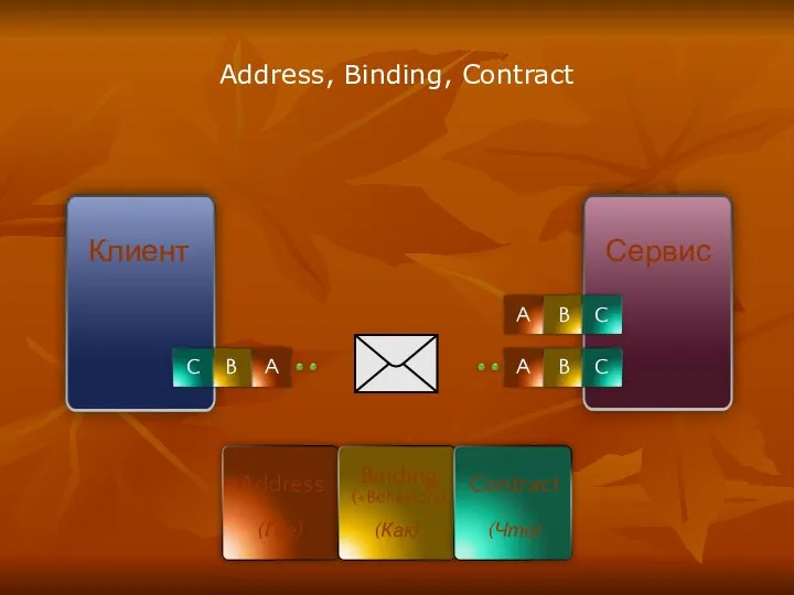 Address, Binding, Contract Клиент Сервис Address Binding Contract (Где) (Как) (Что) (+Behaviors)
