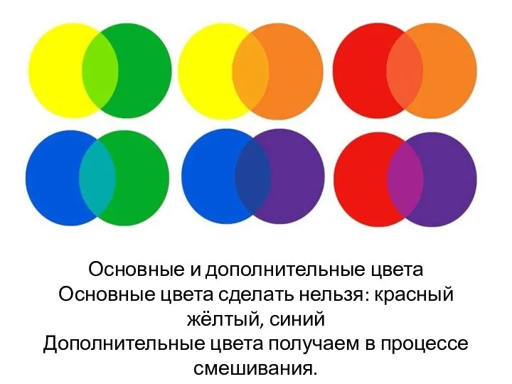 Основные и дополнительные цвета Основные цвета сделать нельзя: красный жёлтый, синий Дополнительные