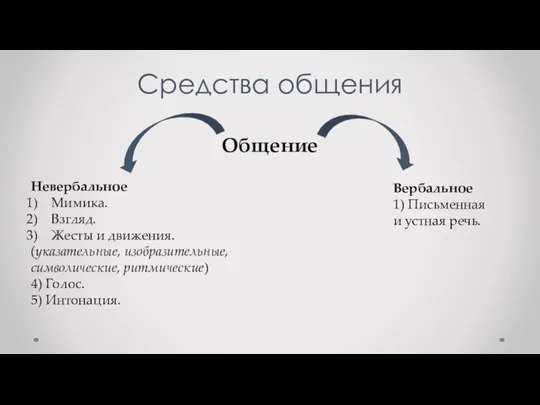 Средства общения Общение Невербальное Мимика. Взгляд. Жесты и движения. (указательные, изобразительные, символические,