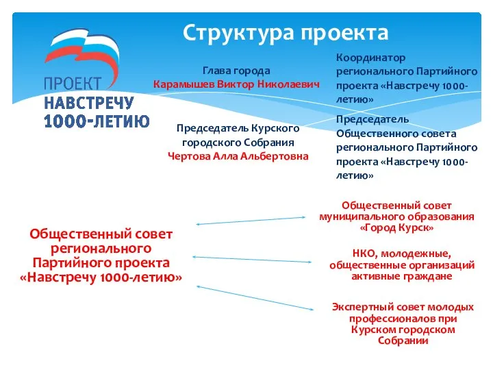 Координатор регионального Партийного проекта «Навстречу 1000-летию» Председатель Общественного совета регионального Партийного проекта