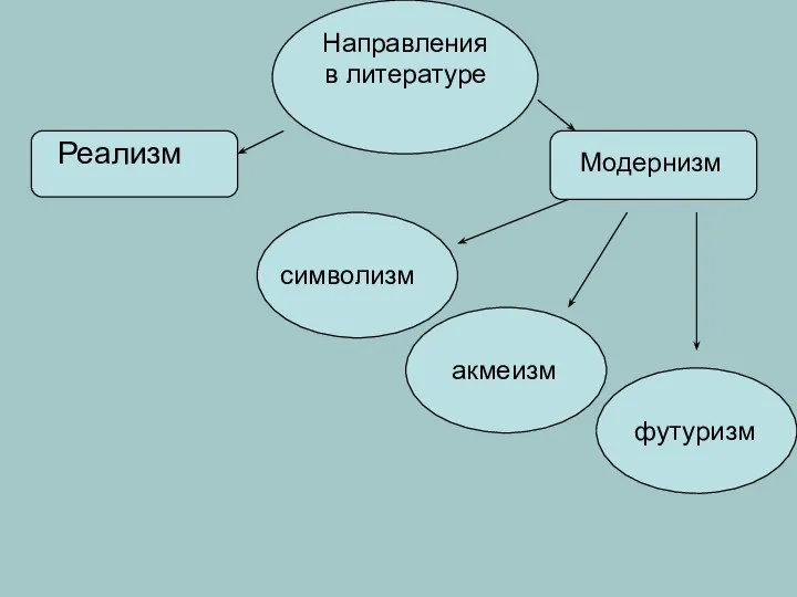 Реализм Направления в литературе Модернизм символизм акмеизм футуризм