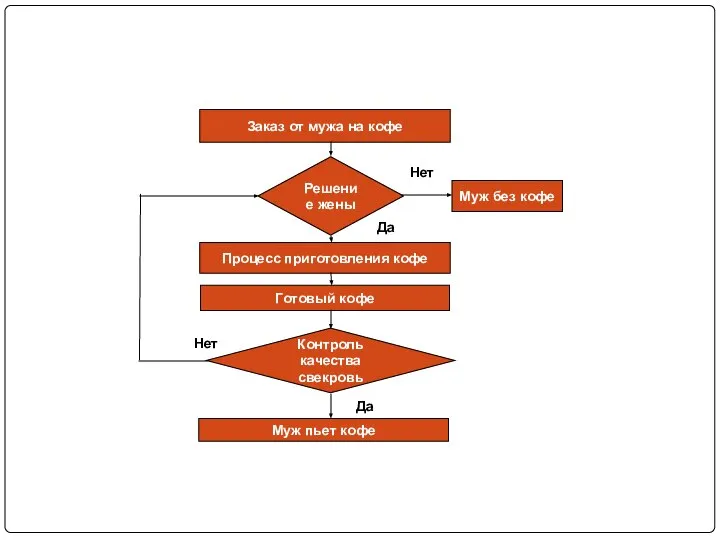 Заказ от мужа на кофе Решение жены Процесс приготовления кофе Муж без