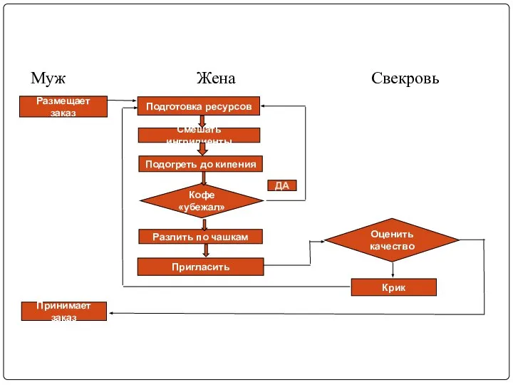 Муж Жена Свекровь Размещает заказ Подготовка ресурсов Смешать ингридиенты Подогреть до кипения