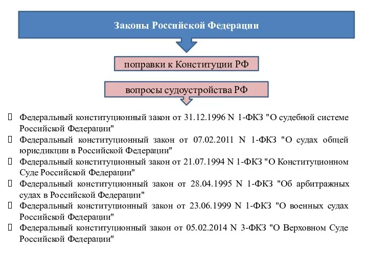 Законы Российской Федерации вопросы судоустройства РФ Федеральный конституционный закон от 31.12.1996 N