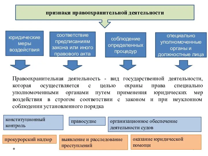 признаки правоохранительной деятельности Правоохранительная деятельность - вид государственной деятельности, которая осуществляется с