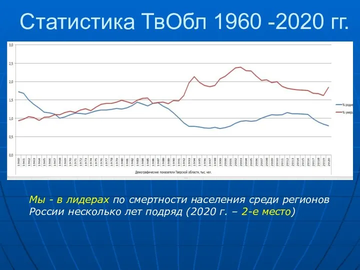 Статистика ТвОбл 1960 -2020 гг. Мы - в лидерах по смертности населения