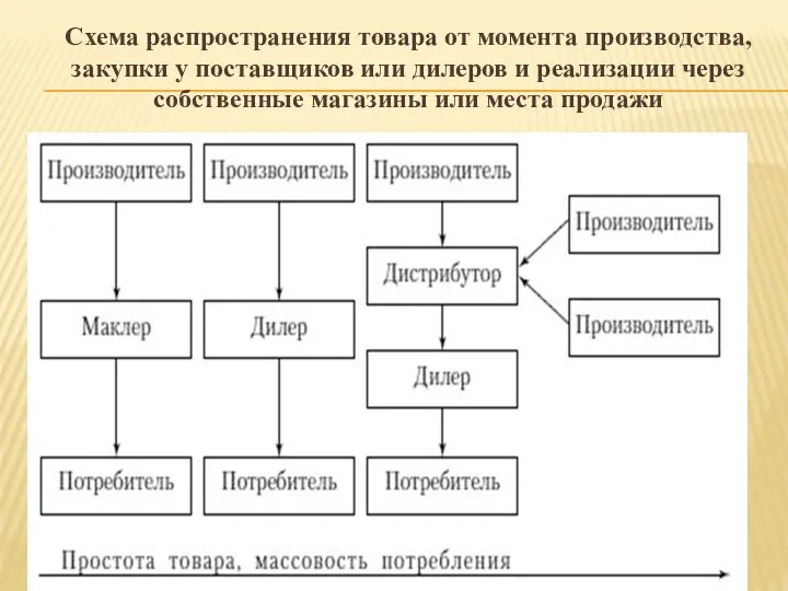 Схема распространения товара от момента производства, закупки у поставщиков или дилеров и