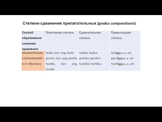 Степени сравнения прилагательных (gradus comparationis)