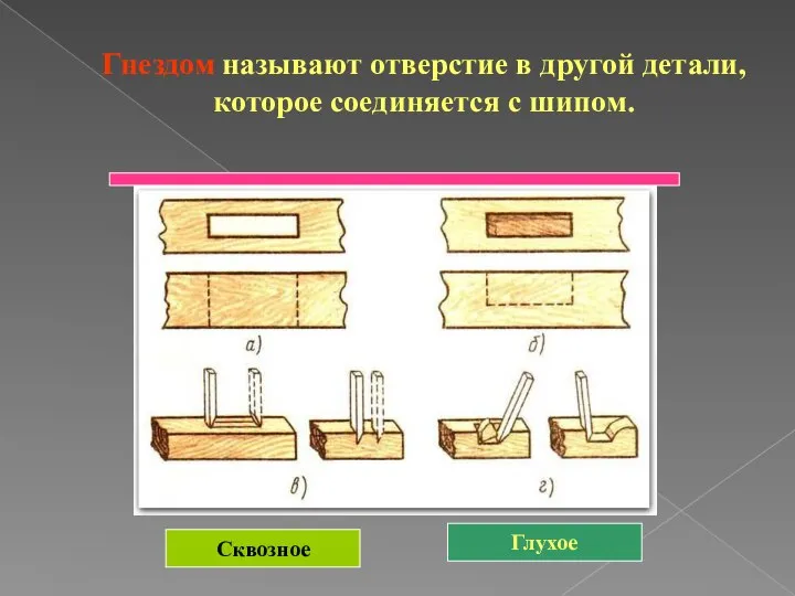 Гнездом называют отверстие в другой детали, которое соединяется с шипом. Сквозное Глухое