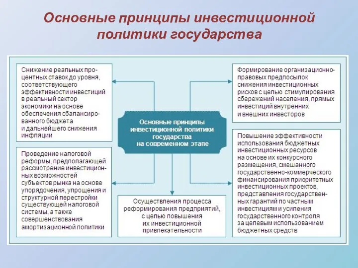 Основные принципы инвестиционной политики государства