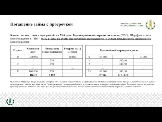 Погашение займа с просрочкой Клиент погасил заем с просрочкой на 25-й день