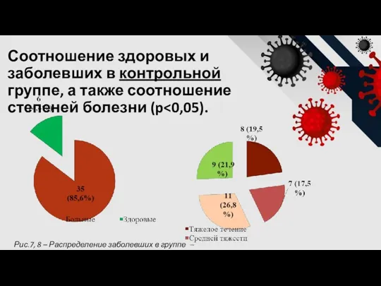 Соотношение здоровых и заболевших в контрольной группе, а также соотношение степеней болезни