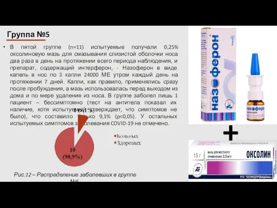 В пятой группе (n=11) испытуемые получали 0,25% оксолиновую мазь для смазывания слизистой