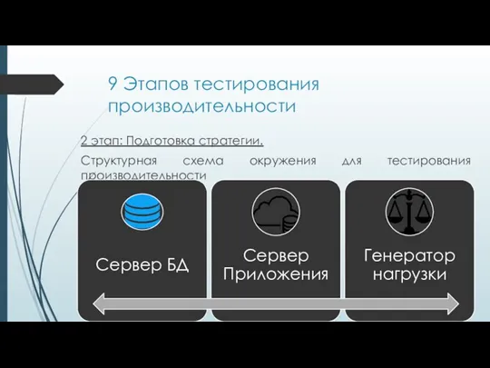 9 Этапов тестирования производительности 2 этап: Подготовка стратегии. Структурная схема окружения для тестирования производительности