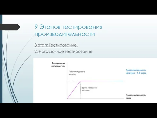 9 Этапов тестирования производительности 8 этап: Тестирование. 2. Нагрузочное тестирование