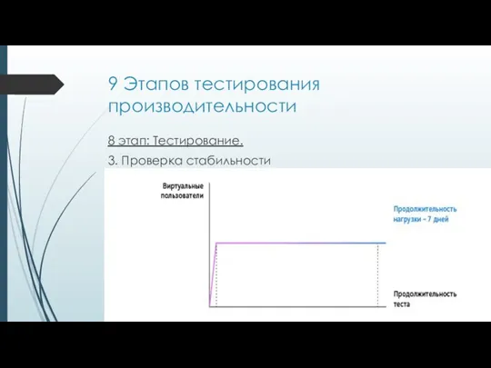 9 Этапов тестирования производительности 8 этап: Тестирование. 3. Проверка стабильности