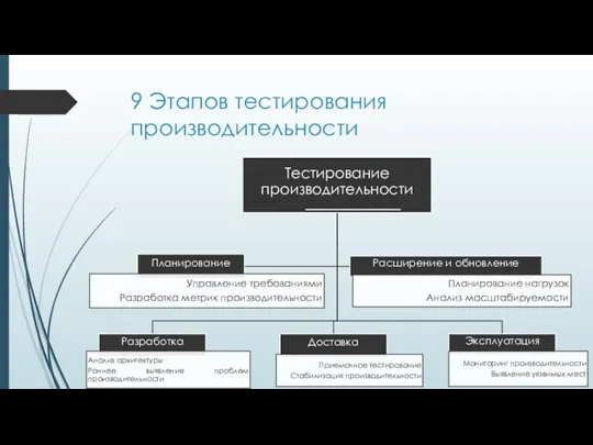 9 Этапов тестирования производительности