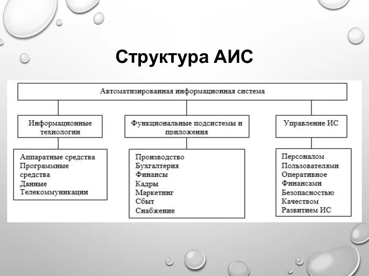 Структура АИС