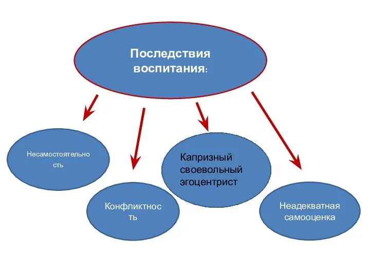 Последствия воспитания: Несамостоятельность Капризный своевольный эгоцентрист Конфликтность Неадекватная самооценка