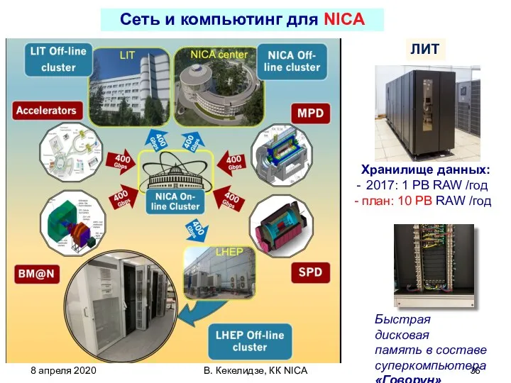8 апреля 2020 В. Кекелидзе, КК NICA Хранилище данных: 2017: 1 PB
