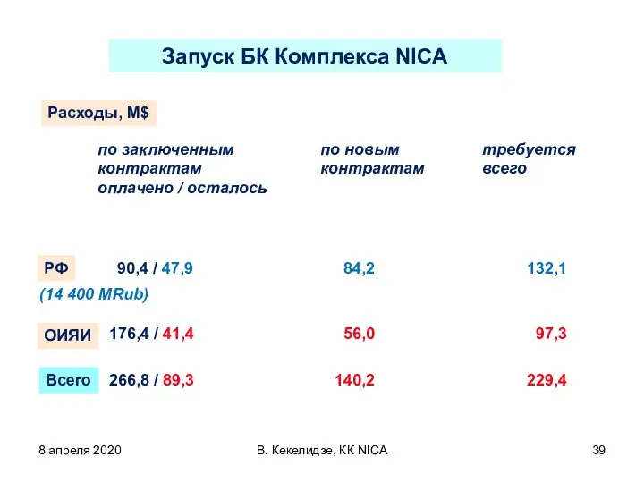 8 апреля 2020 В. Кекелидзе, КК NICA по заключенным контрактам оплачено /