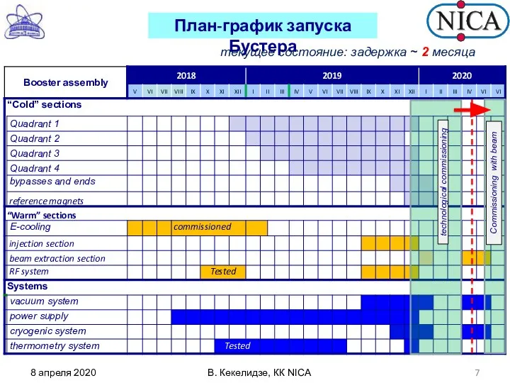 План-график запуска Бустера 8 апреля 2020 В. Кекелидзе, КК NICA technological commissioning