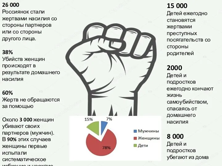 26 000 Россиянок стали жертвами насилия со стороны партнеров или со стороны