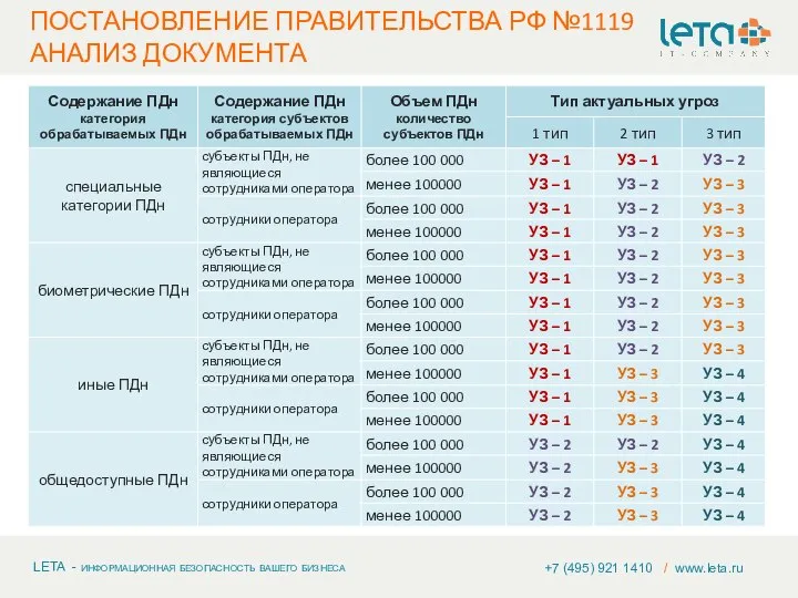 +7 (495) 921 1410 / www.leta.ru ПОСТАНОВЛЕНИЕ ПРАВИТЕЛЬСТВА РФ №1119 АНАЛИЗ ДОКУМЕНТА