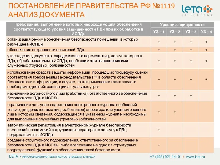 +7 (495) 921 1410 / www.leta.ru ПОСТАНОВЛЕНИЕ ПРАВИТЕЛЬСТВА РФ №1119 АНАЛИЗ ДОКУМЕНТА