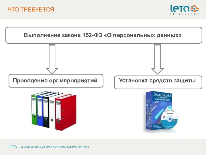 ЧТО ТРЕБУЕТСЯ Выполнение закона 152-ФЗ «О персональных данных» Проведение орг.мероприятий Установка средств защиты