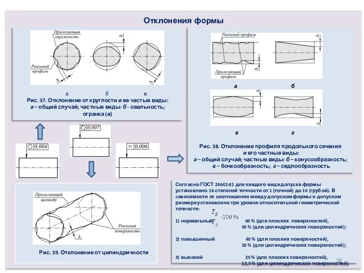 Отклонения формы а б в Рис. 37. Отклонение от круглости и ее