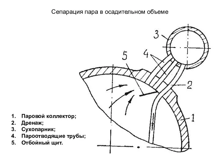 Сепарация пара в осадительном объеме Паровой коллектор; Дренаж; Сухопарник; Пароотводящие трубы; Отбойный щит.