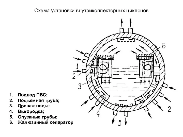 Схема установки внутриколлекторных циклонов Подвод ПВС; Подъемная труба; Дренаж воды; Выгородка; Опускные трубы; Жалюзийный сепаратор