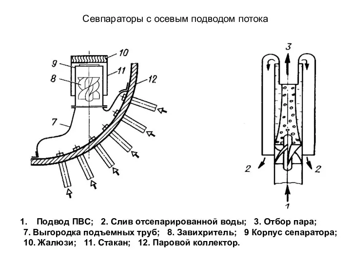 Севпараторы с осевым подводом потока Подвод ПВС; 2. Слив отсепарированной воды; 3.