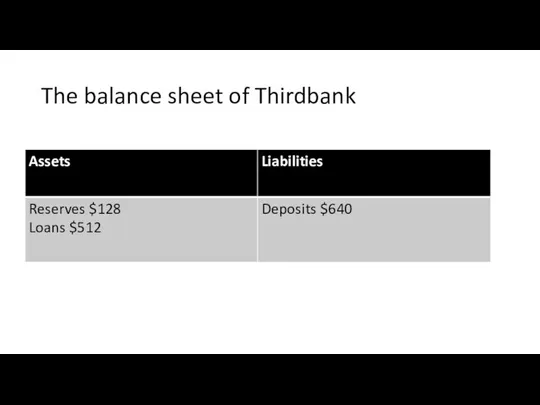 The balance sheet of Thirdbank