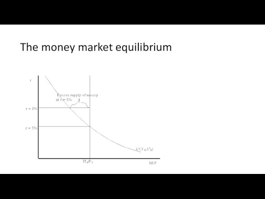 The money market equilibrium