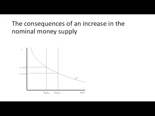 The consequences of an increase in the nominal money supply