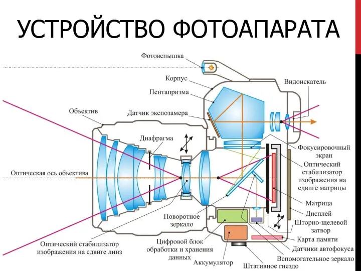 УСТРОЙСТВО ФОТОАПАРАТА