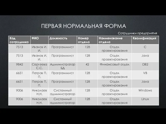 ПЕРВАЯ НОРМАЛЬНАЯ ФОРМА Сотрудники предприятия