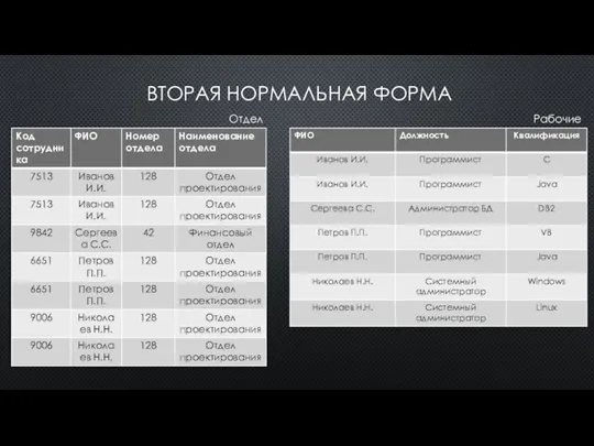 ВТОРАЯ НОРМАЛЬНАЯ ФОРМА Отдел Рабочие