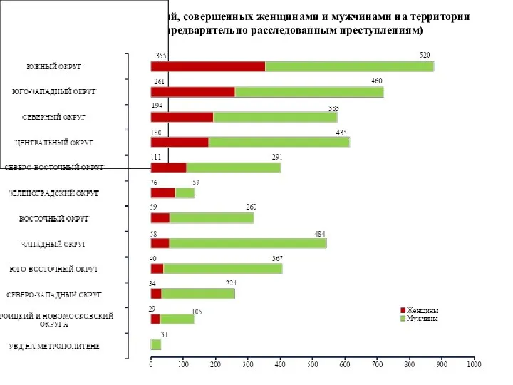 Количество преступлений, совершенных женщинами и мужчинами на территории г. Москвы (по предварительно расследованным преступлениям)